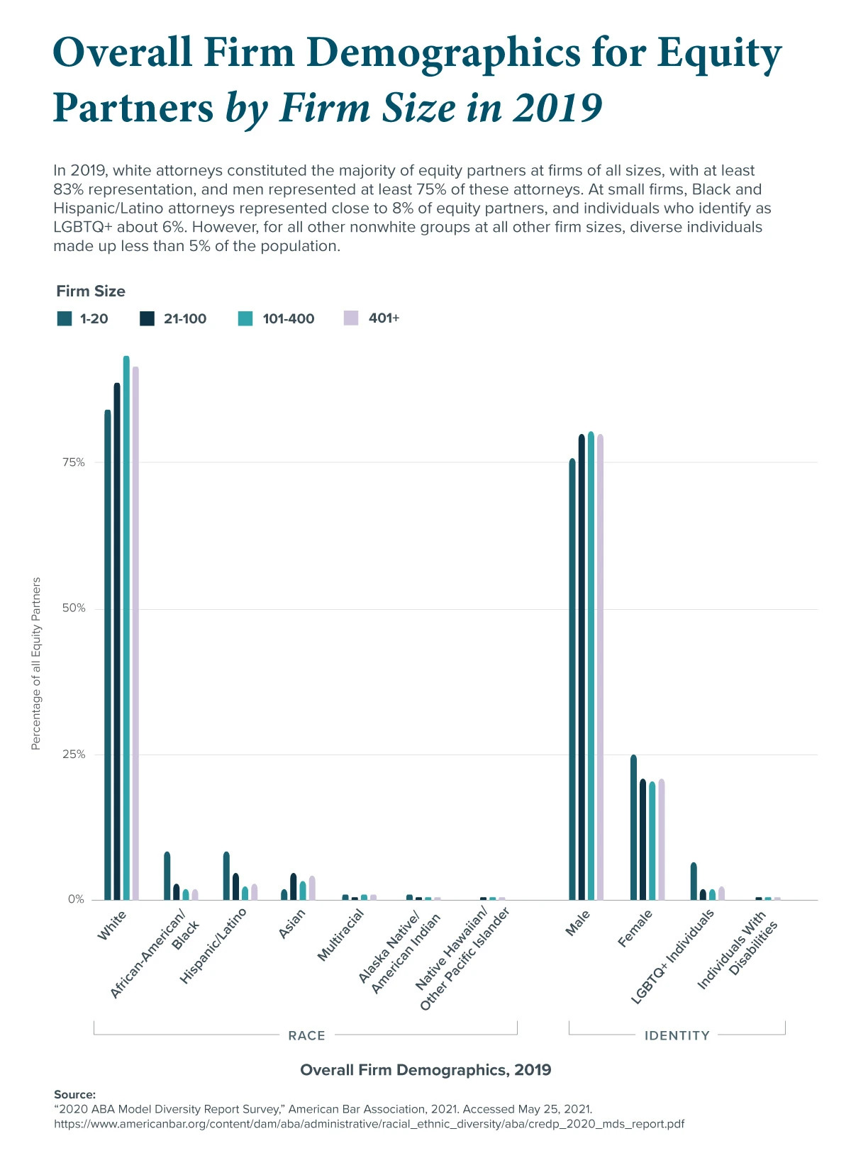 Representation of individuals in law firms of all sizes across race groups, gender identities, disability status, and membership in the LGBTQ+ community in 2019.